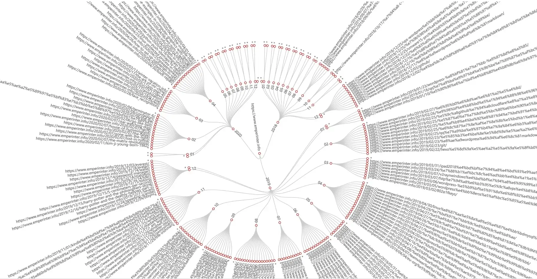 Website Visualization